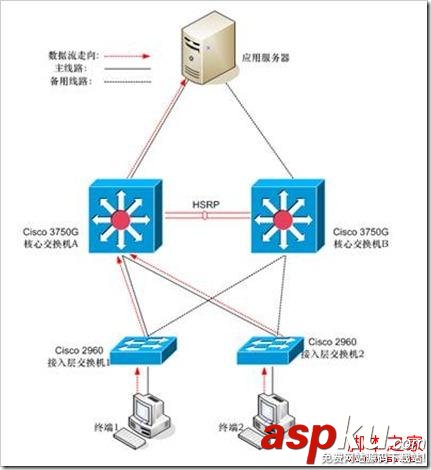 Cisco交換機,堆疊,HSRP