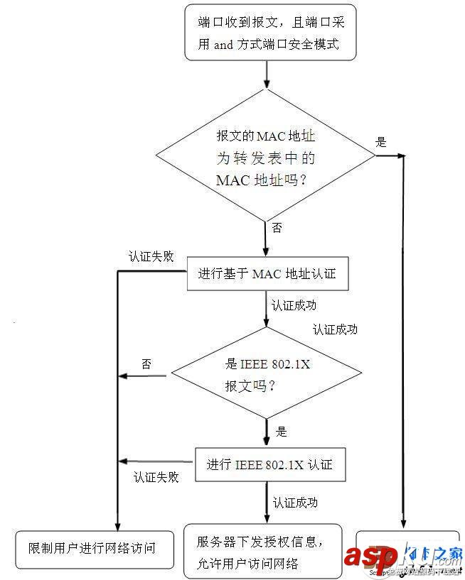 H3C,交換機(jī),端口,安全模式