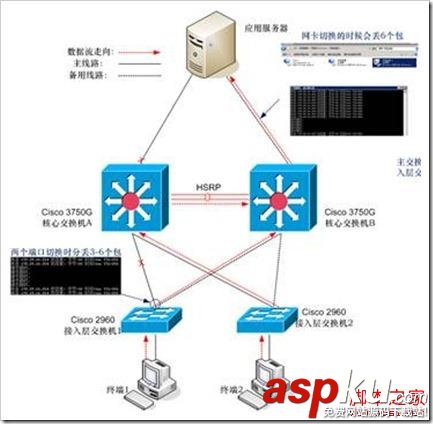 Cisco交換機,堆疊,HSRP