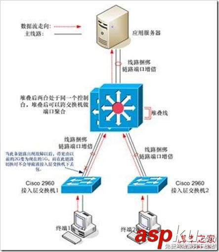 Cisco交換機,堆疊,HSRP