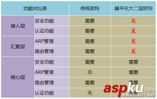 DCN,校園網,大二層架構