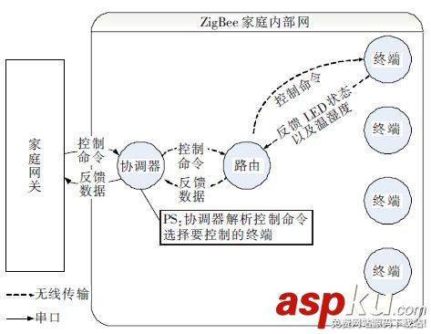 智能家居系統,zigbee智能家居系統,zigbee智能家居,zigbee無線智