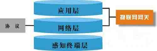 物聯(lián)網(wǎng),網(wǎng)關(guān),物聯(lián)網(wǎng)就業(yè)方向,物聯(lián)網(wǎng)專業(yè)就業(yè)方向,物聯(lián)網(wǎng)工程考研