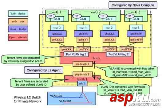 openstack,vlan,網(wǎng)絡(luò),源碼分析
