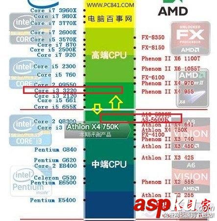 AMD A8 5600K和Intel i3 3220這二款CPU對比哪款更好? CPU,AMD,Intel
