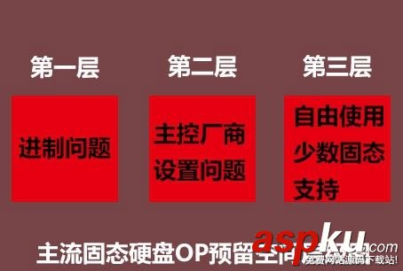 固態硬盤op空間是什么意思 SSD預留空間介紹 固態硬盤,op空間,SSD預留空間介紹