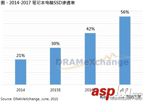 固態硬盤,筆記本,電腦