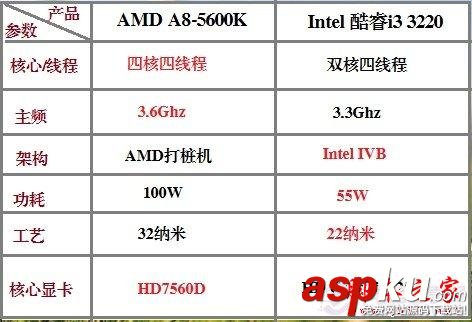 AMD A8 5600K和Intel i3 3220這二款CPU對比哪款更好? CPU,AMD,Intel
