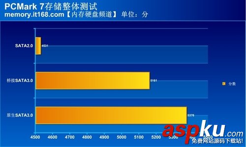 sata2和sata3的接口區(qū)別評測圖文詳解 sata2,sata3,接口,評測