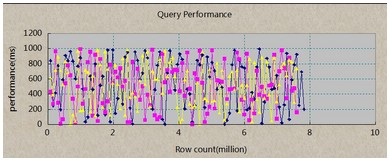 Postgre數據庫Insert 、Query性能優化詳解
