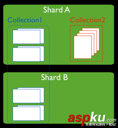 深入理解MongoDB分片的管理 mongodb分片原理,mongodb,刪除分片,mongodb分片策略
