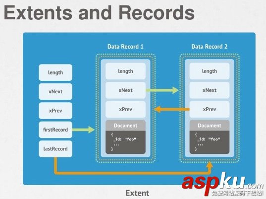 深入了解MongoDB是如何存儲數(shù)據(jù)的 mongodb存儲數(shù)據(jù),mongodb如何存儲數(shù)據(jù),mongodb數(shù)據(jù)存儲結(jié)構(gòu)