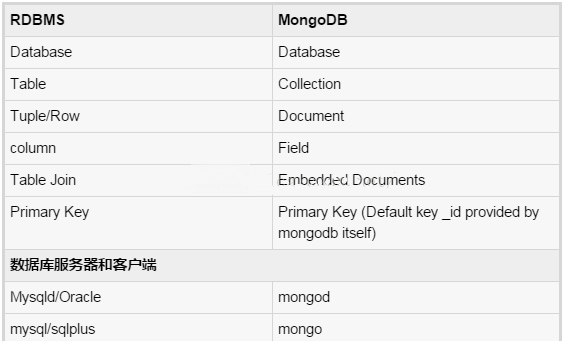 mongodb與sql關系型數據比較 mongodb,sql,關系型數據