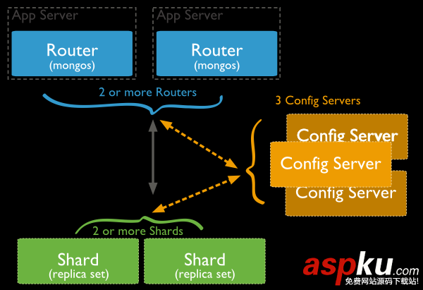 MongoDB,分片集群,分片
