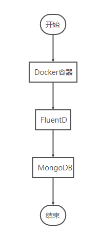 MongoDB,存儲,Docker,日志