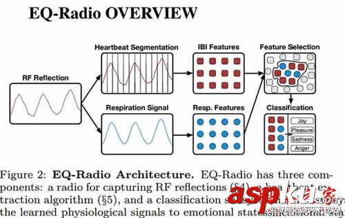 EQ-Radio情緒智能分析系統(tǒng),無線信號