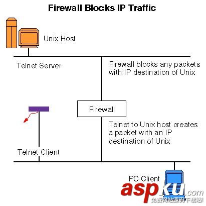 防火墻的工作原理概述 防火墻,工作原理