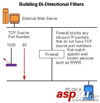 防火墻的工作原理概述 防火墻,工作原理
