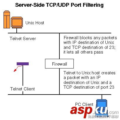 防火墻的工作原理概述 防火墻,工作原理