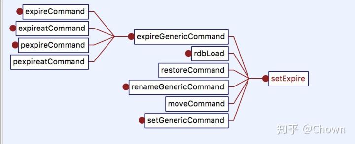 Redis,鍵,過期刪除,策略