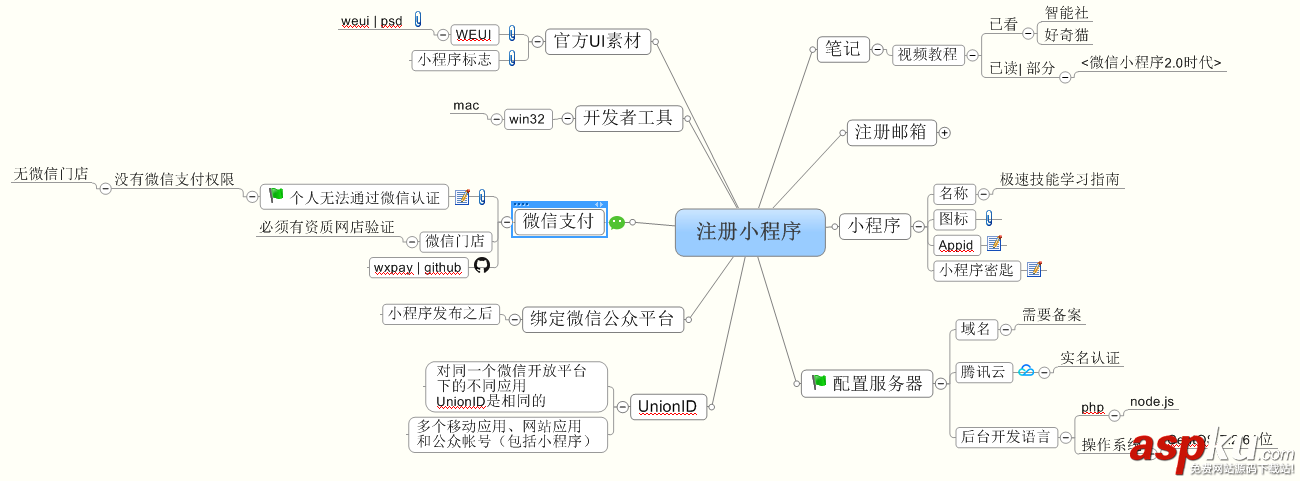 微信小程序學習路線圖(入門系列) 微信小程序,學習路線圖