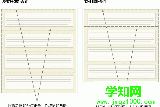 CSS 外邊距合并的實際意義