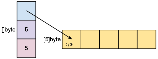 Golang,切片,用法,本質