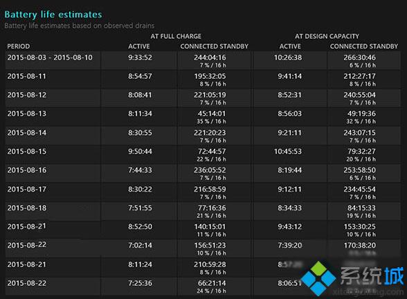 電池續(xù)航預(yù)估值變化