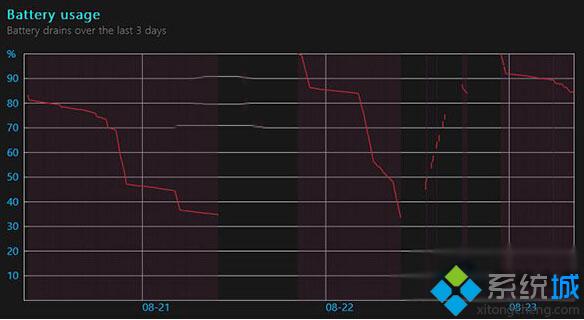 最近三日電池使用變化曲線