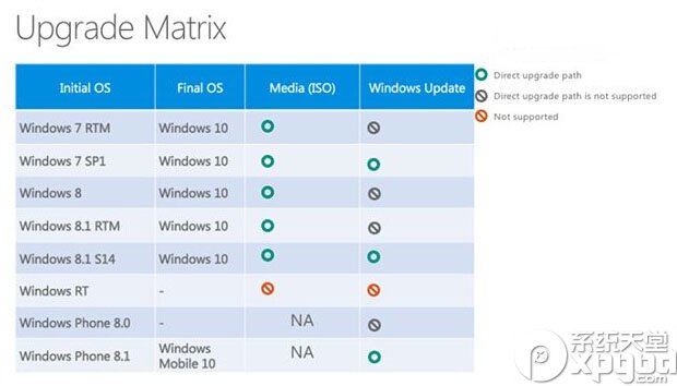 哪些版本可以免費升級win10 win10免費升級方法