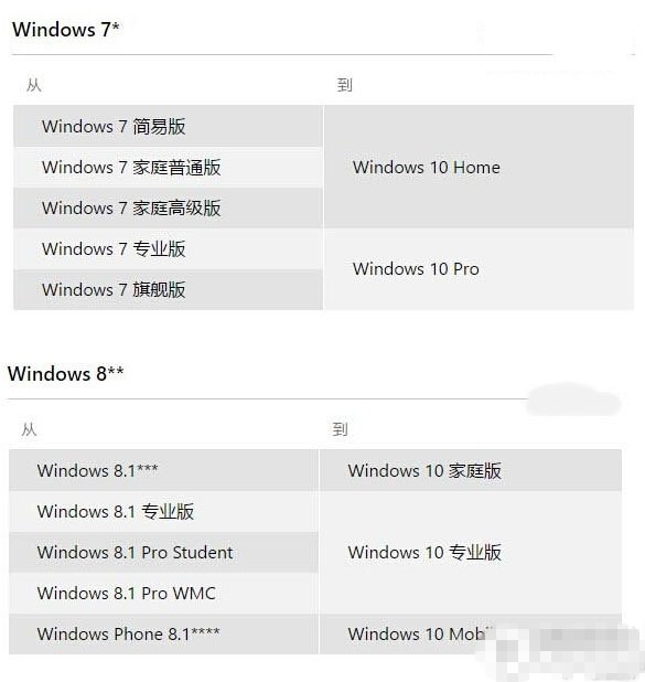win10升級(jí)預(yù)定能不能取消 免費(fèi)升級(jí)win10的常見問題解答