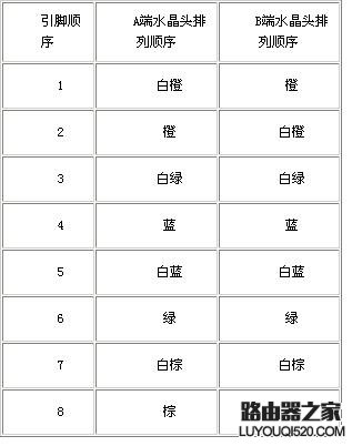 如何正確的查看網線線序？