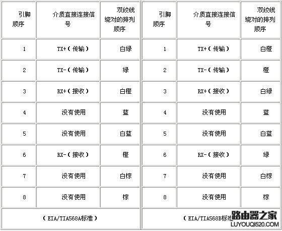如何正確的查看網線線序？