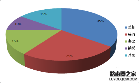 excel怎么制作三維圓環圖表?