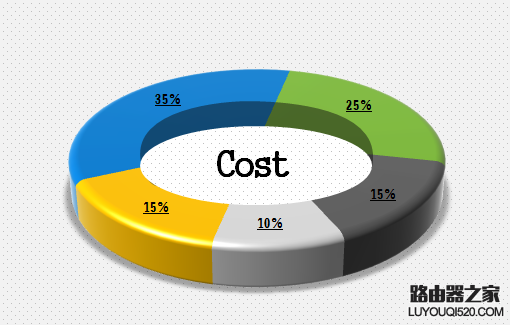 excel怎么制作三維圓環圖表?