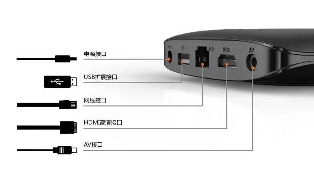 天翼高清機頂盒安裝、聯網、激活教程