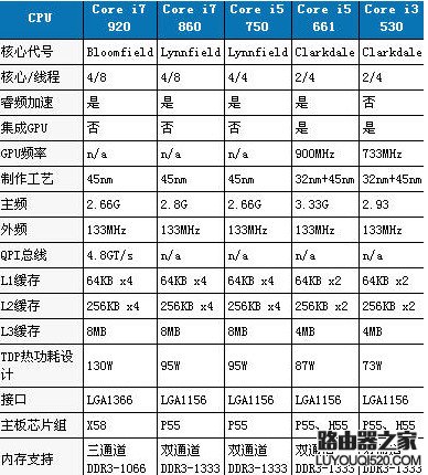 i3和i7的區別 i3和i7性能差多少