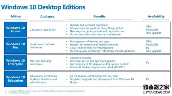 Win10七大版本詳解:主要區別都在哪兒?