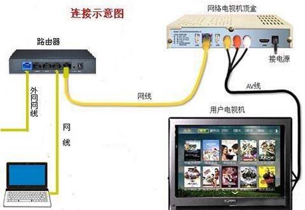 一根網線電腦和電視怎么共用上網？機頂盒跟路由器怎么設置連接？