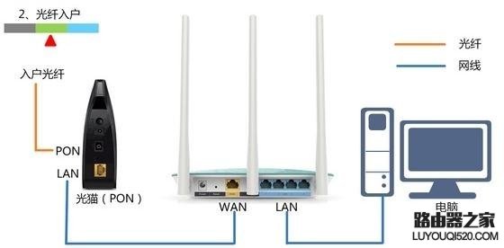 光貓和路由器怎么連接