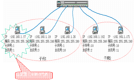 ip地址,子網(wǎng)掩碼,網(wǎng)關(guān)之間的關(guān)系詳解
