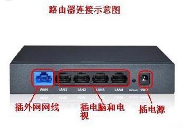 一根網線電腦和電視怎么共用上網？機頂盒跟路由器怎么設置連接？