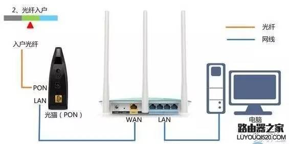 寬帶入戶接路由器的三種方式（演示動畫）
