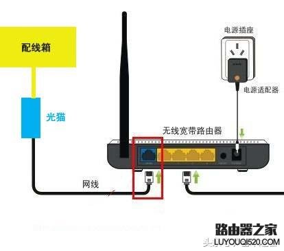 家庭寬帶怎么接電視、電腦和無線路由器