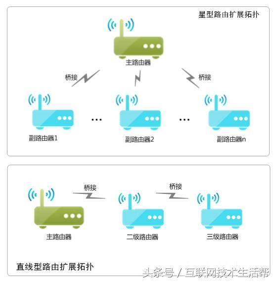 多個無線路由器怎么橋接實現網絡漫游