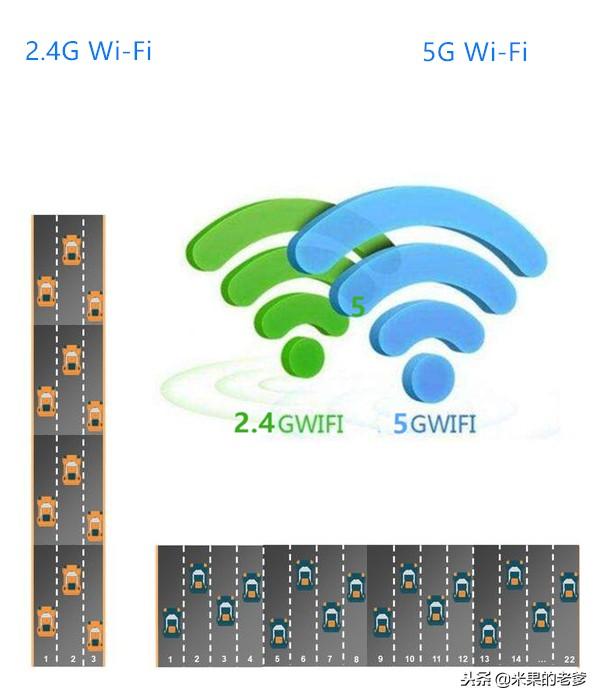 家用千兆雙頻無線路由器2.4GWiFi和5GWiFi到底連哪個？