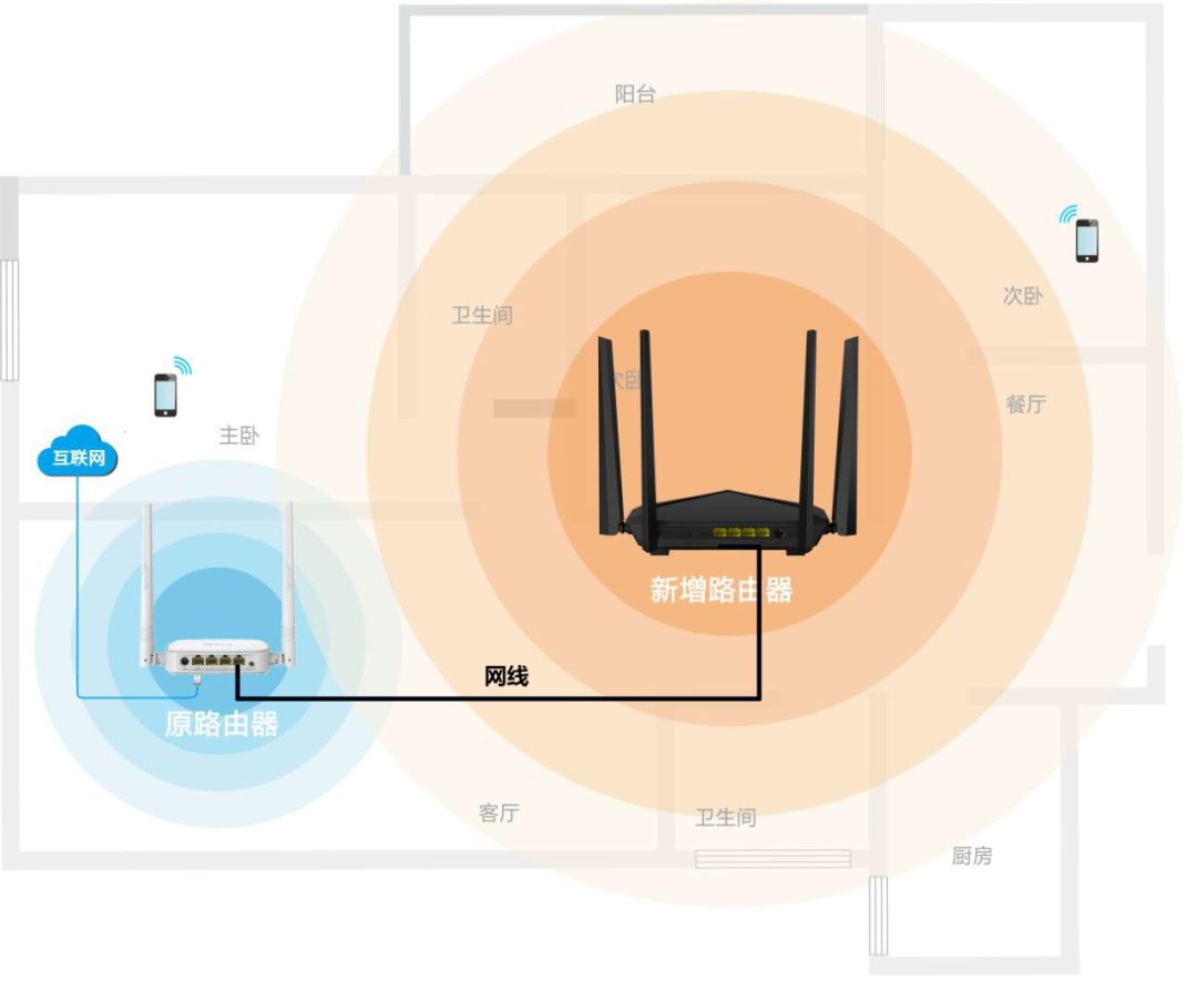 路由模式、中繼模式和AP模式有什么區別