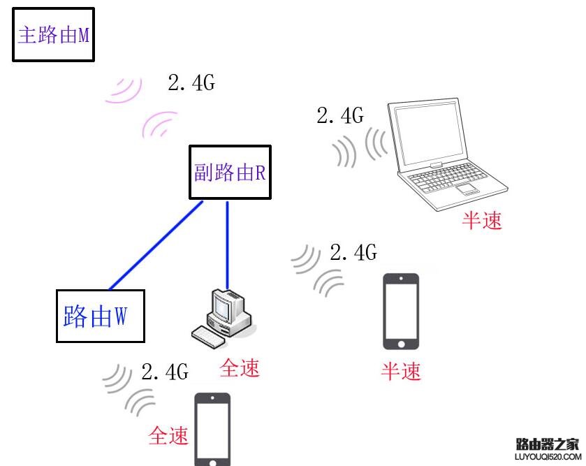 路由器無線中繼讓網速不變怎么設置