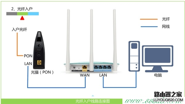 為什么輸入192.168.1.1出現(顯示)中國電信？