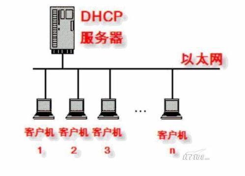 路由器中DHCP開關的作用是什么？怎么使用？